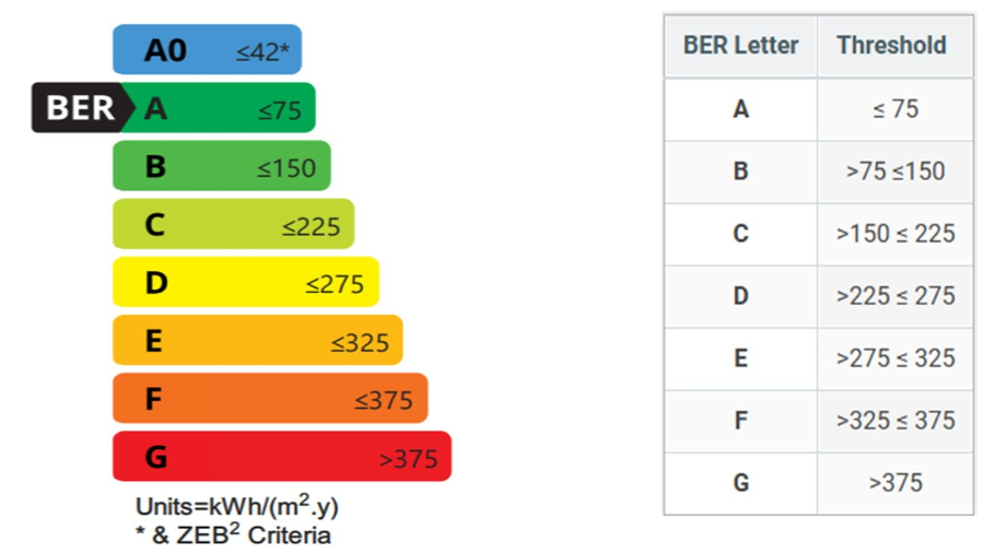 Official SEAI BER rating scale: A0 at 42 or less plus ZEB criteria; A at 75 or less; B above 75 to 150; C above 150 to 225; D above 225 to 275; E above 275 to 325; F above 325 to 375; G above 375 kWh per square metre per year